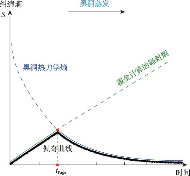 霍金辐射|当百科全书被扔进蒸发中的黑洞……