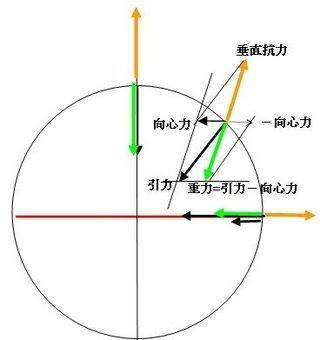 科学|牛顿错了吗？地球重达60万亿亿吨，为什么地球没有向下掉？
