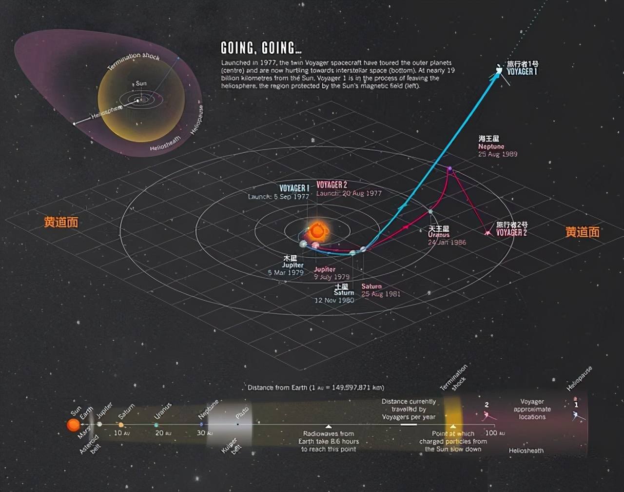 科学|飞了43年后，旅行者号距地球227亿公里，人类是如何与它通讯的？