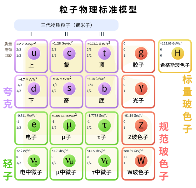 科学|为什么只有光子能达到光速？其他粒子为什么无法达到光速？