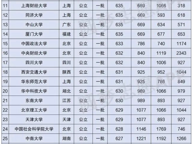 文科录取分数线最高的50所大学
