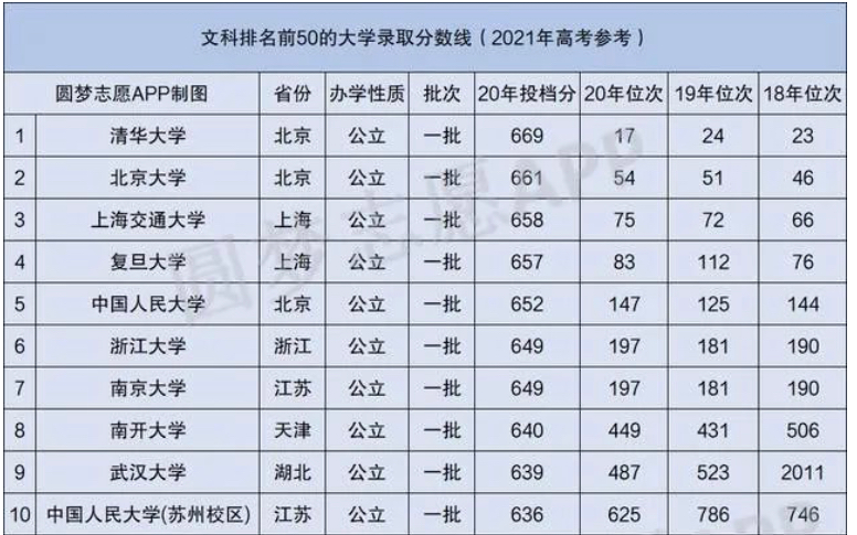 文科录取分数线最高的50所大学