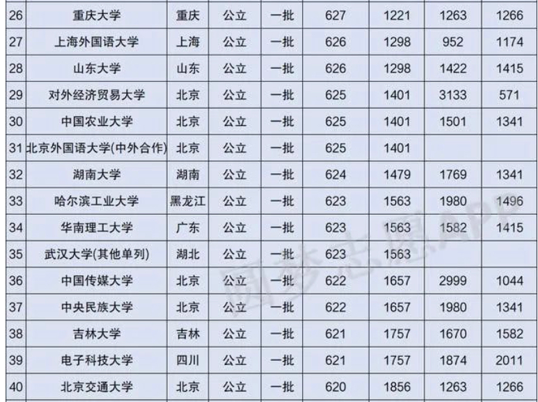 文科录取分数线最高的50所大学