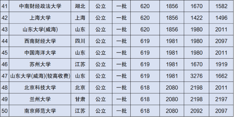 文科录取分数线最高的50所大学
