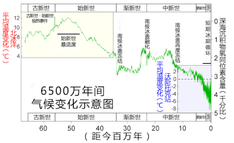 科学|随着地球温度的上升，东北地区是否会变成四季如春的宜居地区？