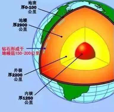 钻石|钻石是怎么来的，地球内部1000亿吨钻石该如何运到地球表面？