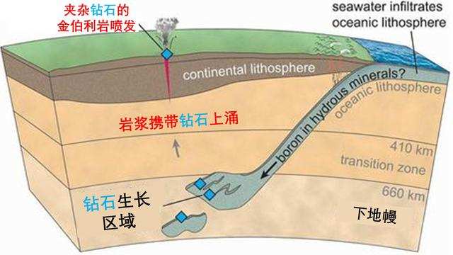 钻石|钻石是怎么来的，地球内部1000亿吨钻石该如何运到地球表面？
