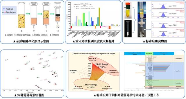 霉菌|中国农科院：全球首个饲料中霉菌毒素高通量检测标准发布