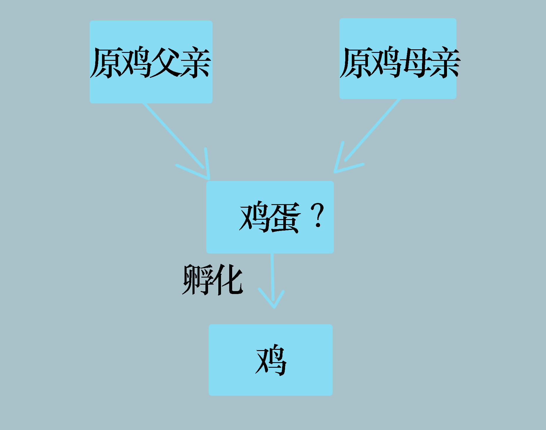 恐龙|世界上原本并没有鸡，那第一个鸡是怎么来的？