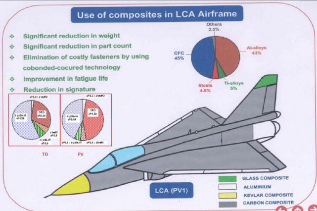 [印度LCA使用复合材料的重量已经占了机体总重的45%]