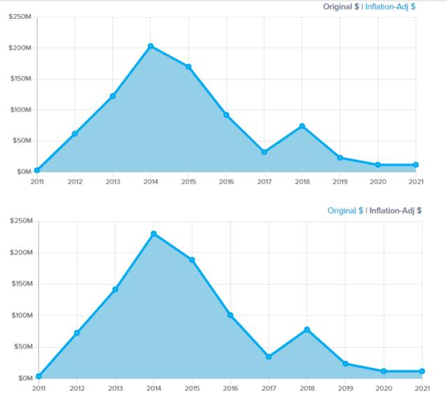 数据来源：Planetary Science Budget Dataset ， 整理：Casey Dreier/TPS [8]