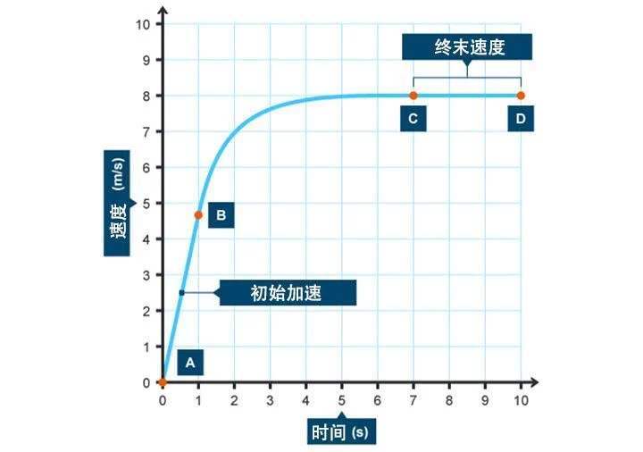 自由落体|一只蚂蚁从10000米高空以自由落体速度落下，会砸伤人吗？