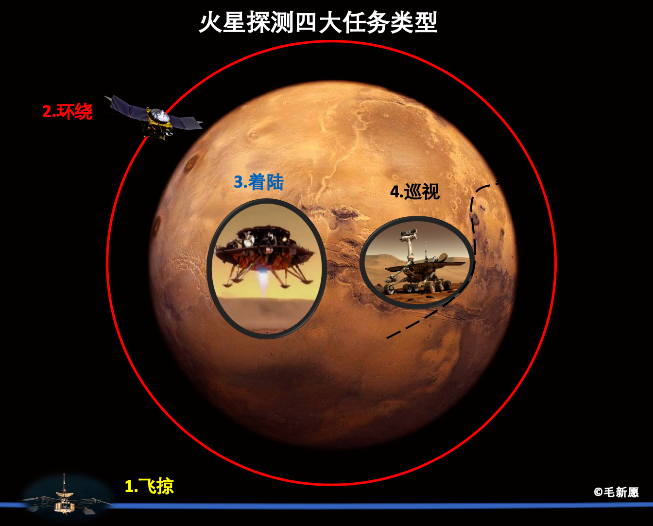 人类目前有四种火星探测任务示意图（图片来源：作者绘制）