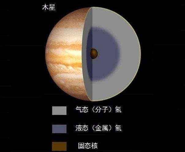 木星|科学家重现木星内部压强，压缩氢气成液态金属氢？