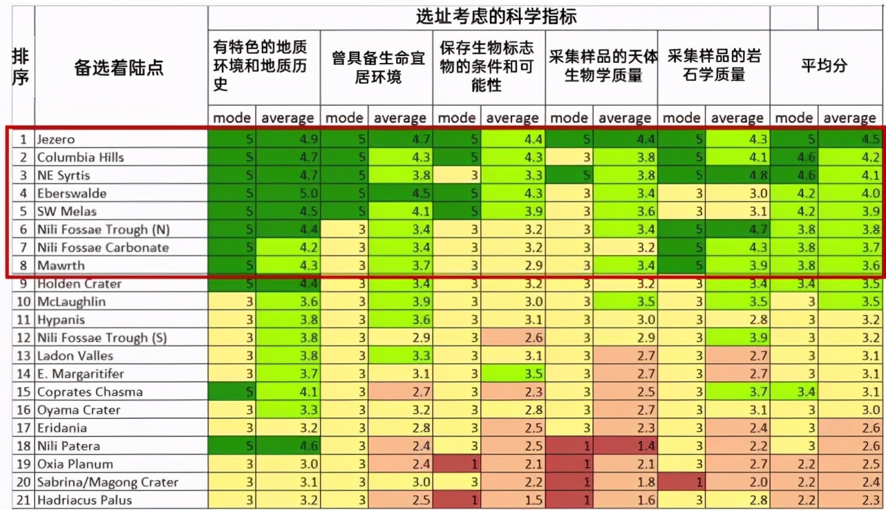 汉化自：Mars 2020 Landing Site Works