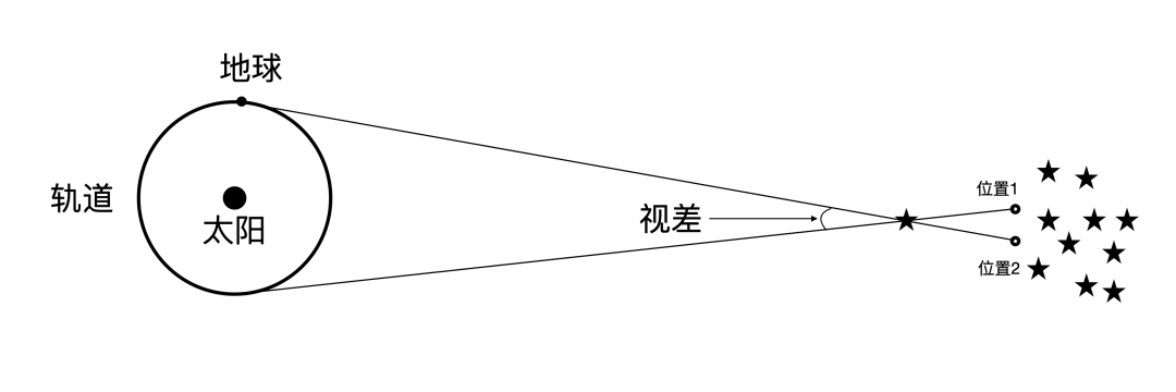 三角视差的展示图｜图片来源：作者自制图