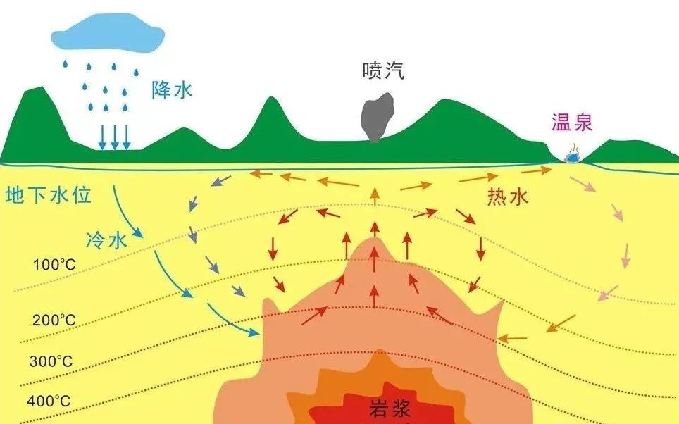 火山型温泉成因示意图