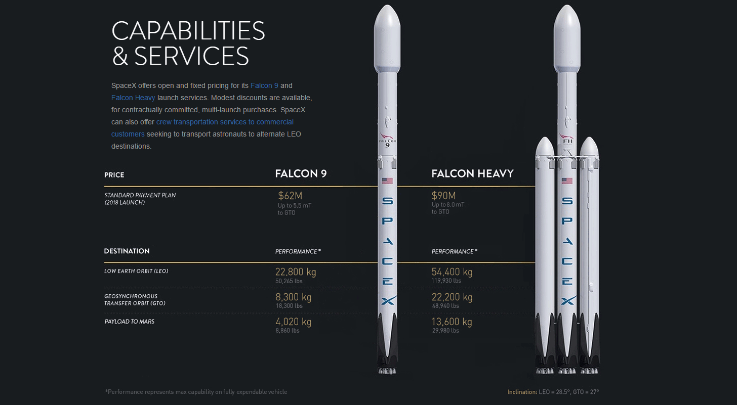 猎鹰9号|SpaceX可以重复使用猎鹰9号多少次？