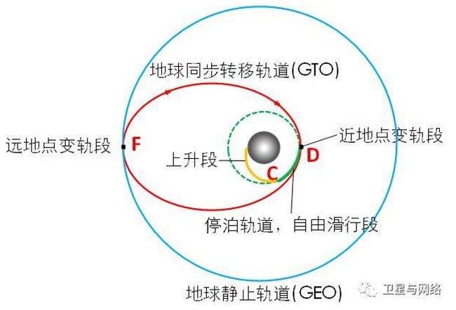 红色的就是地球同步转移轨道｜图片来源见水印