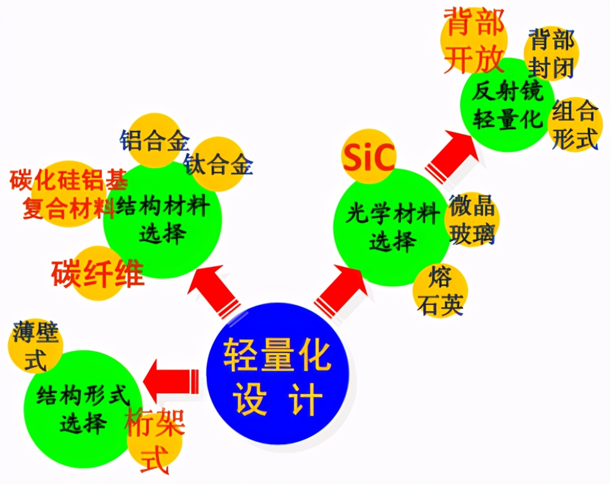 相机轻量化设计理念