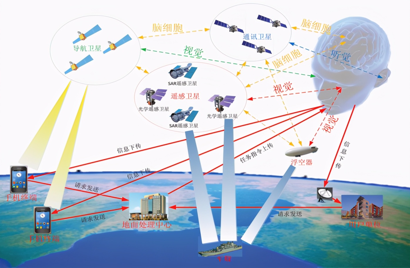 地球观测脑｜图片来源：李德仁、王密 ， 沈星等 ， 2017