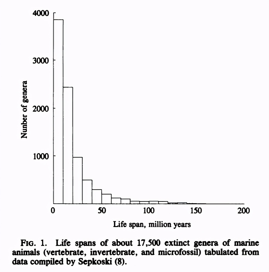 17500个灭绝属的寿命分布 ， 最长寿的5%属具有1.6亿年的寿命｜图片来源：参考文献[1]