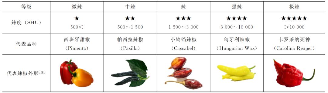 大蒜|吃辣的学问，全都在化学