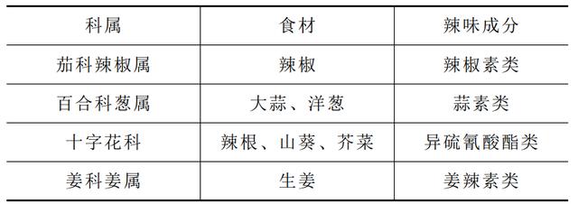 大蒜|吃辣的学问，全都在化学