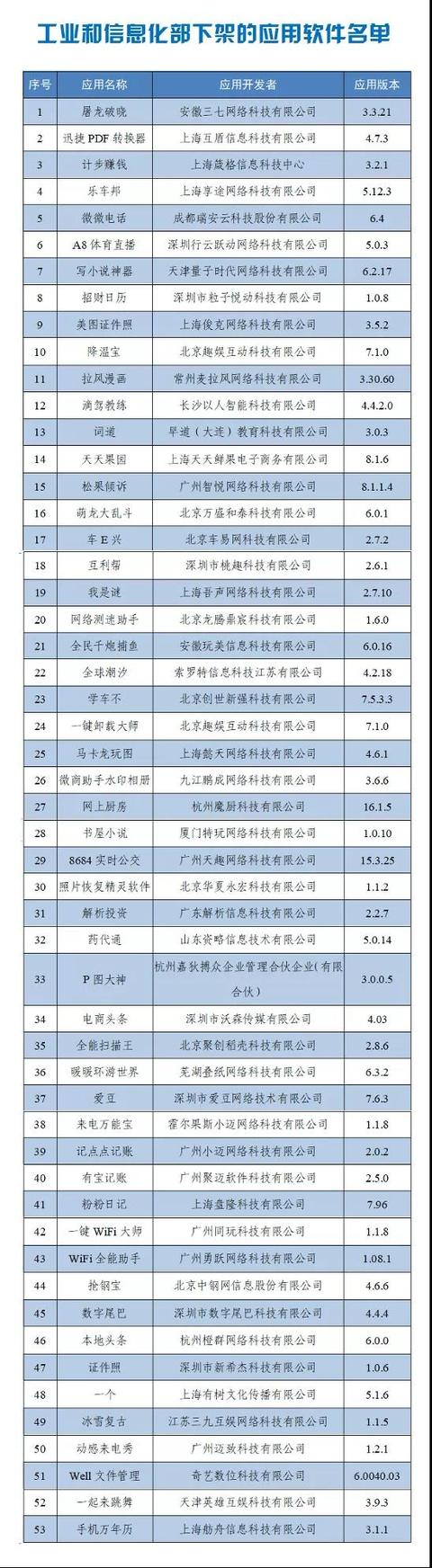 软件|紧急！工信部通报下架60款App！火速自查你的手机