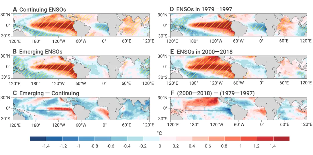 图7｜不同ENSO组别下的海温异常合成图