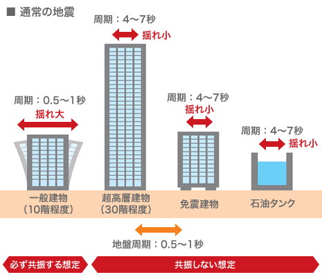 地震|地震发生时，居住在1楼安全还是住在顶楼安全？