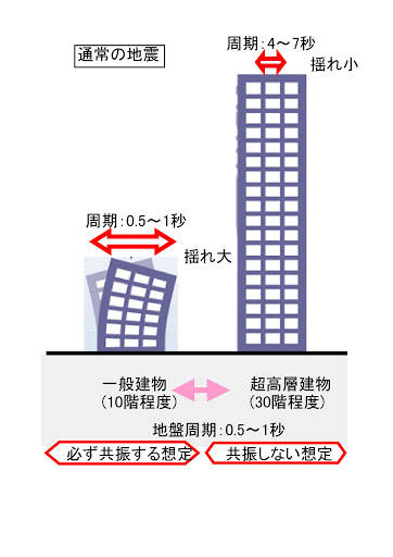 地震|地震发生时，居住在1楼安全还是住在顶楼安全？