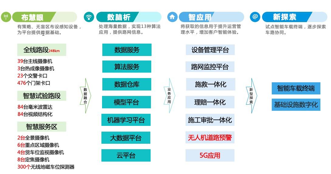 大数据|让高速公路更聪明，同盾用AI定义智慧交通新速度