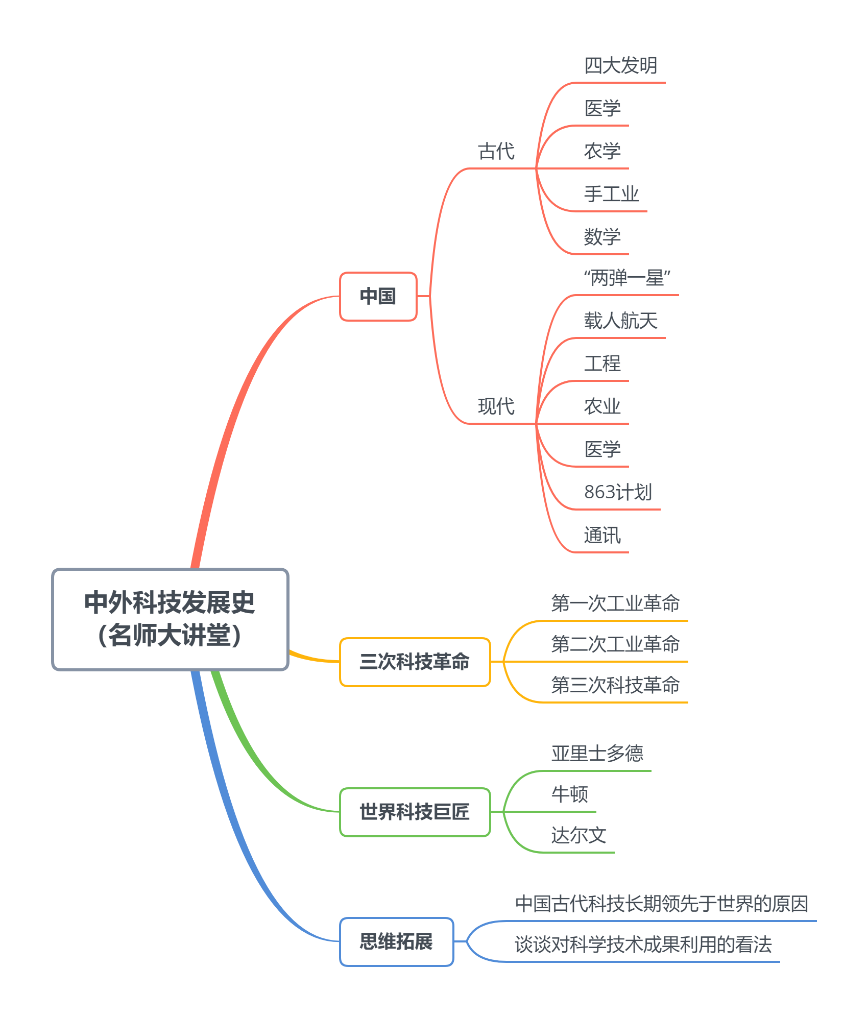 中考历史专题思维导图