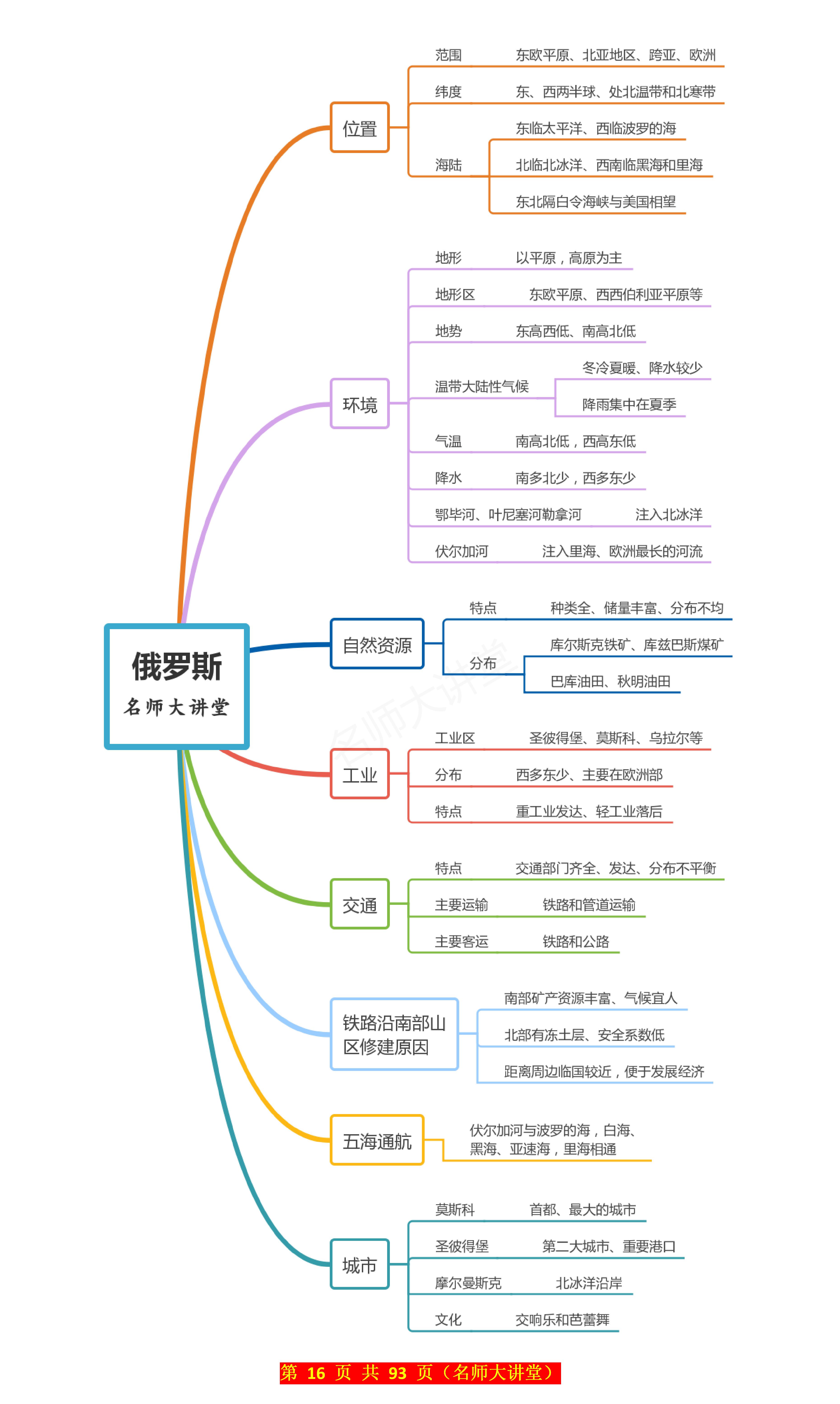 七年级下册地理思维导图