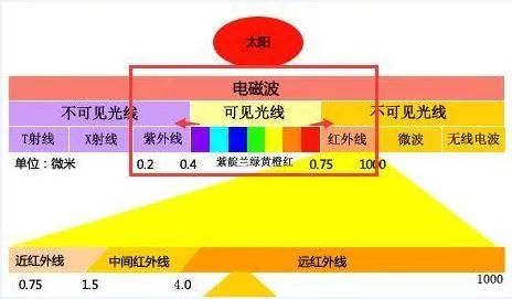 红外线|红外光竟然能鉴定物质结构？