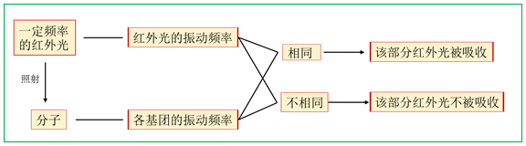 红外线|红外光竟然能鉴定物质结构？