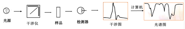 红外线|红外光竟然能鉴定物质结构？