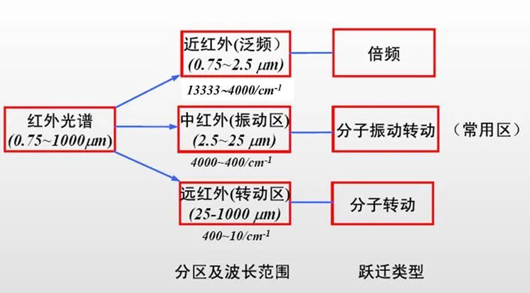 红外线|红外光竟然能鉴定物质结构？