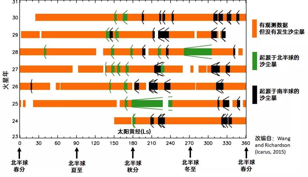 1996年到2013年（即火星年23-31）间 ， 火星环绕器观测记录的沙尘暴 。 注意 ， 起源于北半球的沙尘暴也可能发展到南半球范围 ， 反之亦然 | 改编自：参考文献 [1]