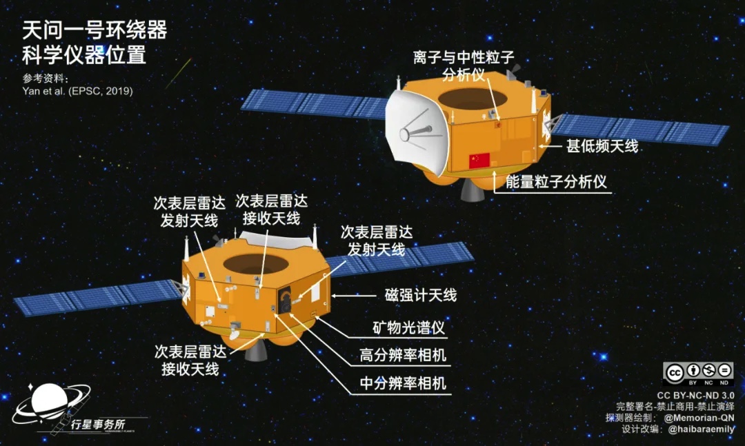 天问一号环绕器上的7台科学仪器位置（天线展开状态未显示）