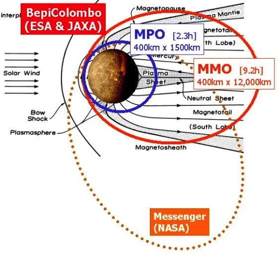NASA信使号探测器和欧空局贝皮科隆博号的两个子探测器MMO和MPO的探测轨道 | 马普所