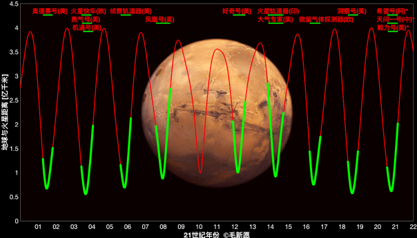 2000-2022年地球和火星距离变化 ， 各火星探测任务在太空中飞行的时间区间