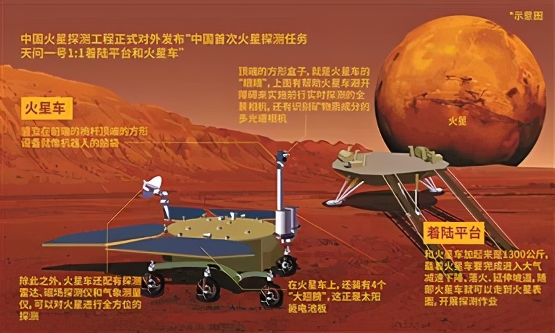 天问|我国天问一号明明比美国提前7天发射，为何却落后86天着陆火星？