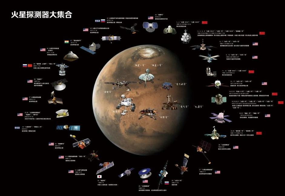 天问|我国天问一号明明比美国提前7天发射，为何却落后86天着陆火星？