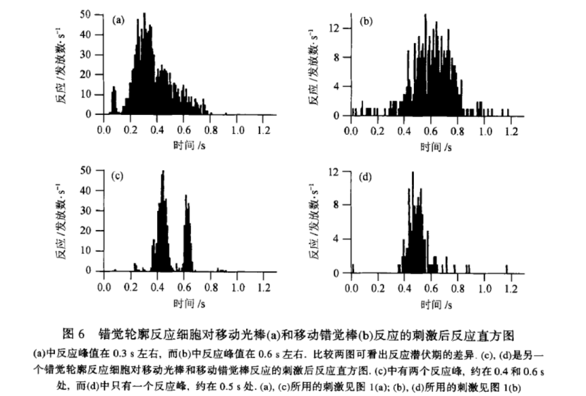 一个对猫的错觉电生理学实验 图源：文献3