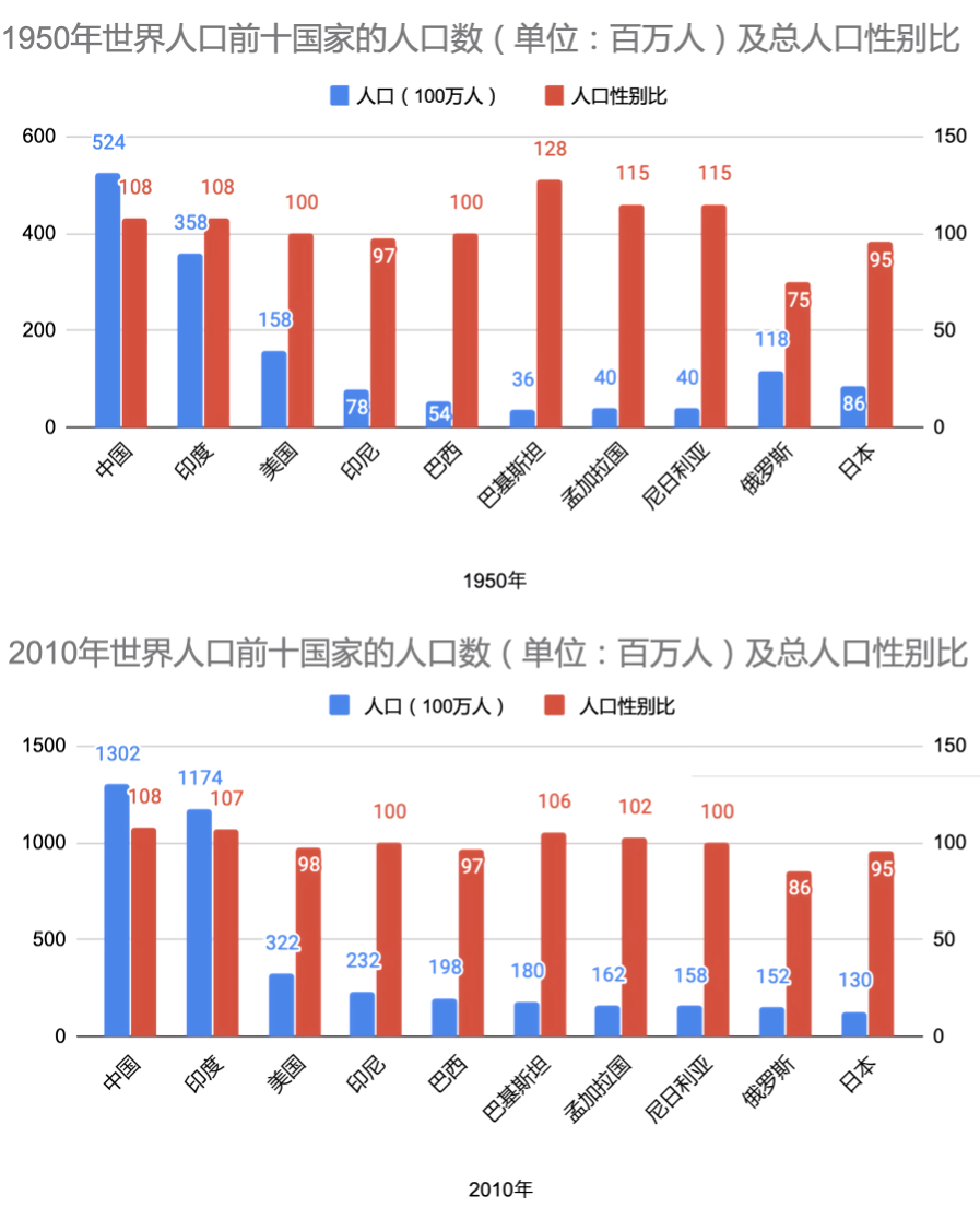 世界前十人口国家在1950年和2010年的人口总数及总人口性别比（图片来源：作者提供）