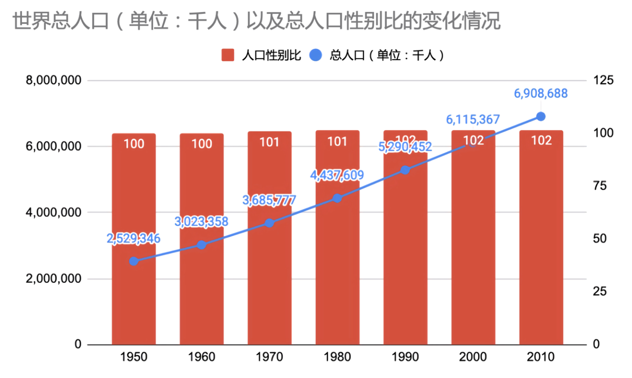 1950到2010年间世界总人口以及总人口性别比变化趋势 （图片来源：作者提供）