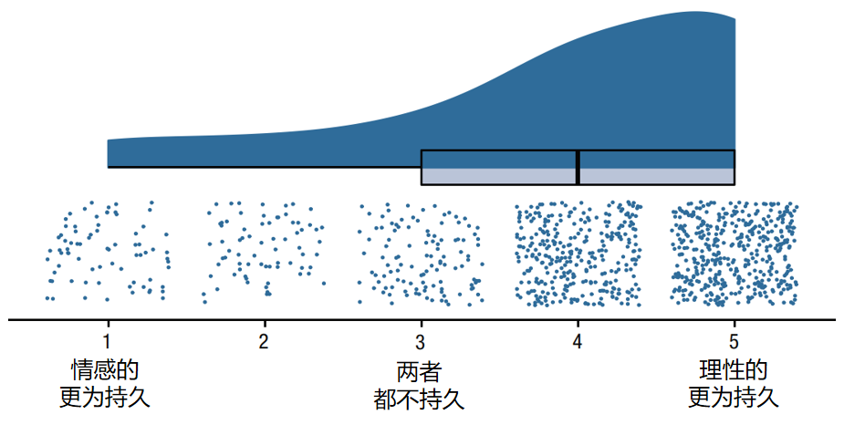 图中的蓝点数量表示选择该选项的人数（图|Rocklage & Luttrell, 2021）