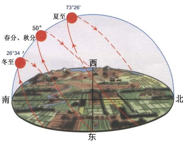 太阳高度季节变化图图片